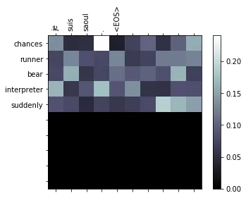 Attention output plot