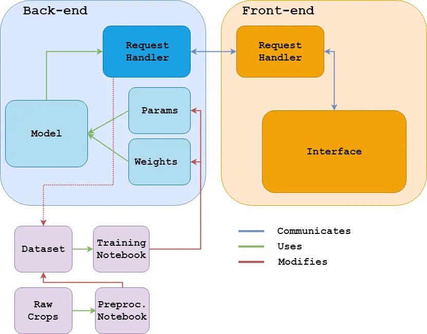 A summary diagram of the system