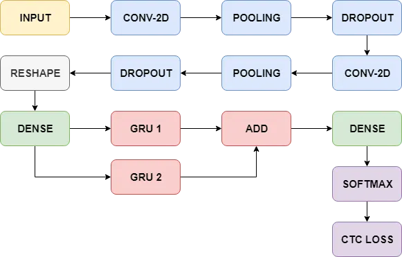 The network layers
