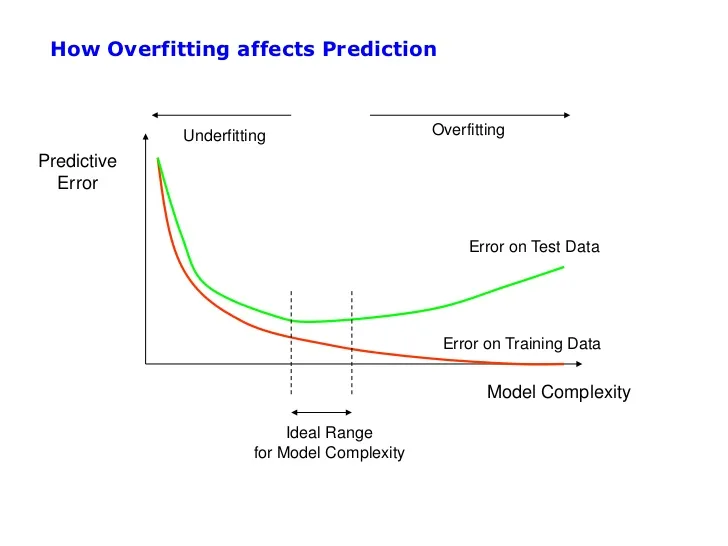 Overfitting range